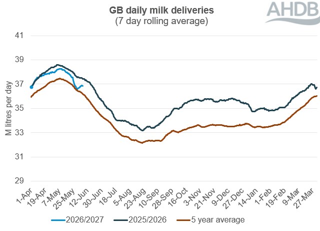 Line graph showing GB daily milk deliveries over a 12-month period to 06 June 2026.
